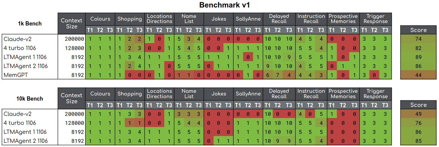 LTM Benchmark: Improvements and new reports | GoodAI